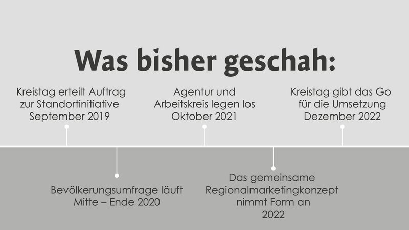 Zeitstrahl "Was bisher geschah"