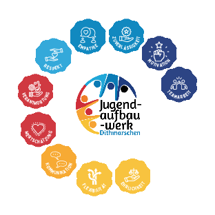 Grafische Darstellung der Werte JAW