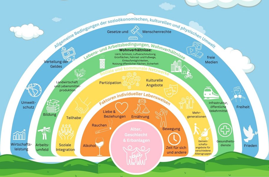 Abgebildet ist die grafische Darstellung der Determinanten der Gesundheit - modifiziert nach Dahlgren & Whitehead von 1981.