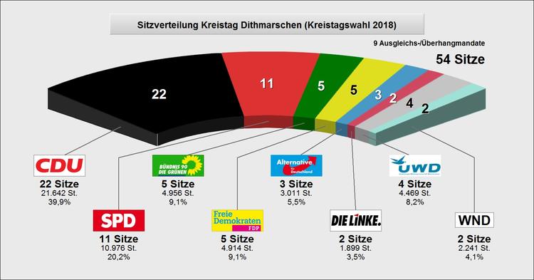 Sitzverteilung Kreistagswahl