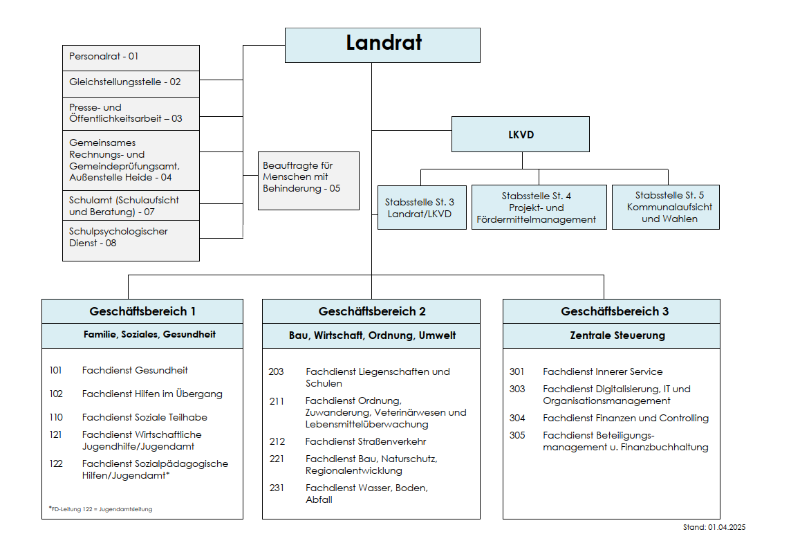 Grafische Darstellung des Organigrams der Kreisverwltung Dithmarschen